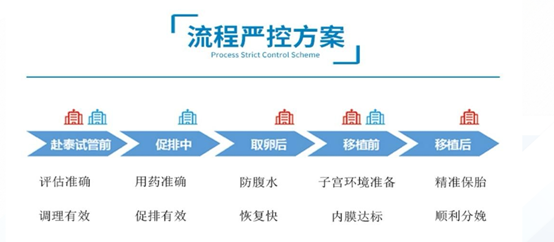嚴(yán)控方案