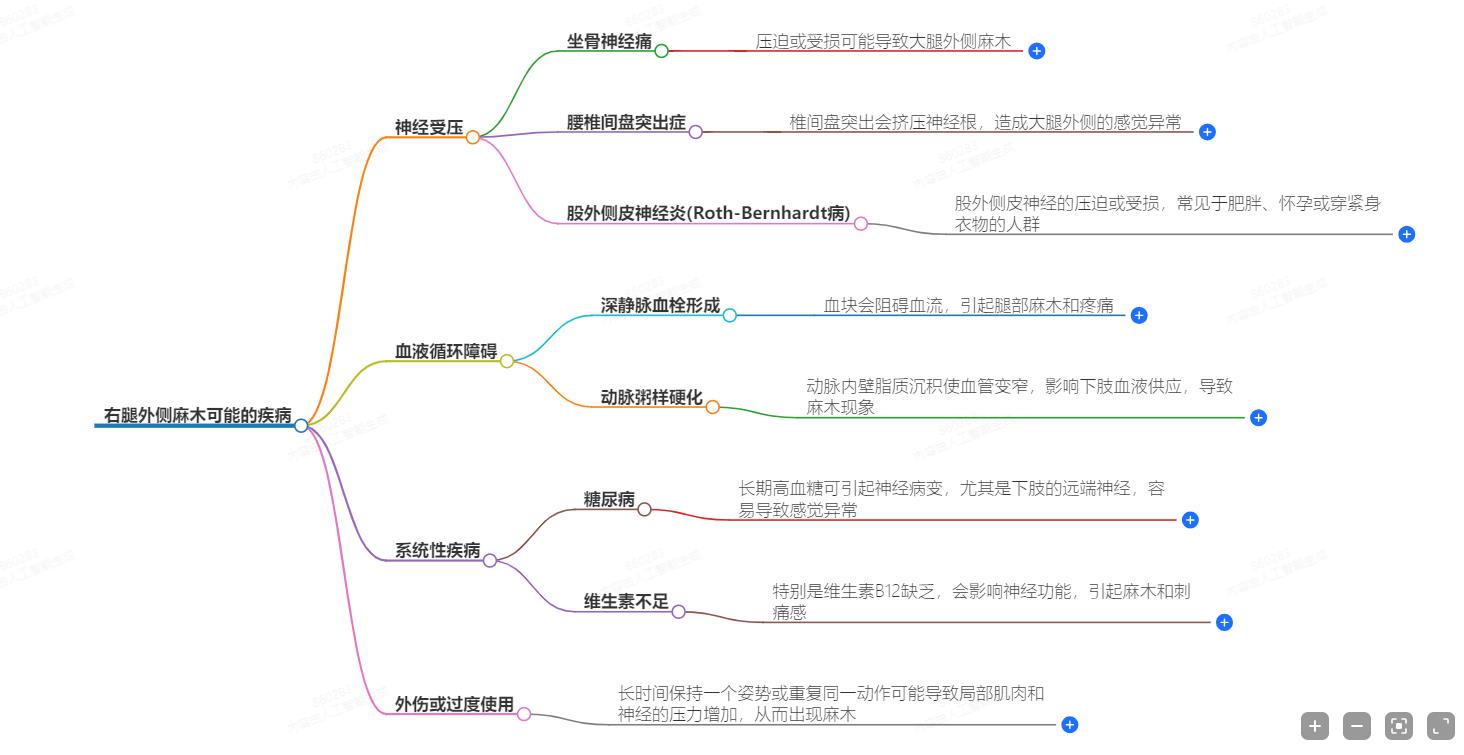 右腿外側(cè)麻木可能的疾病 右腿外側(cè)麻木可能的疾病